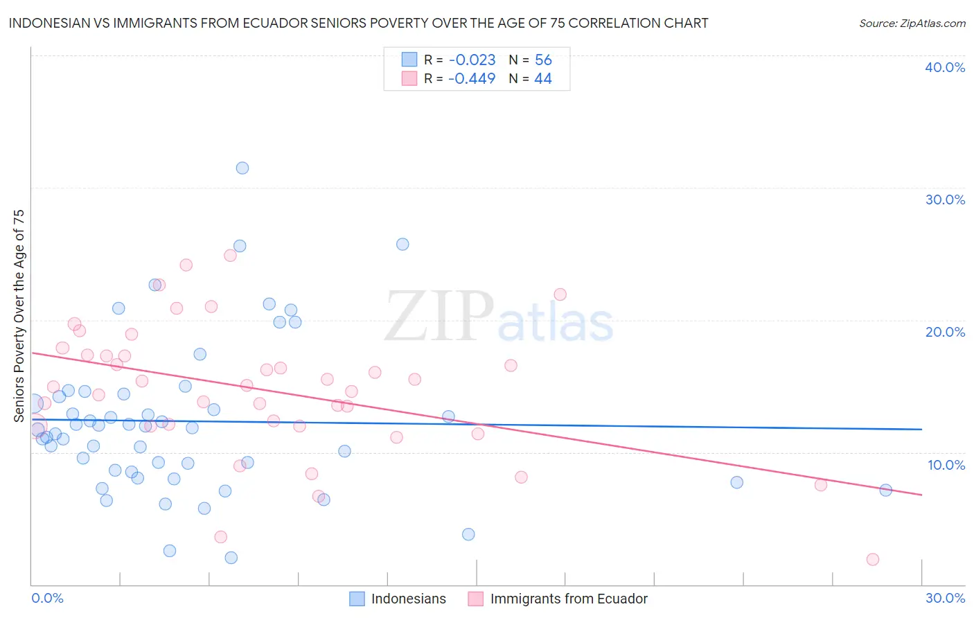 Indonesian vs Immigrants from Ecuador Seniors Poverty Over the Age of 75