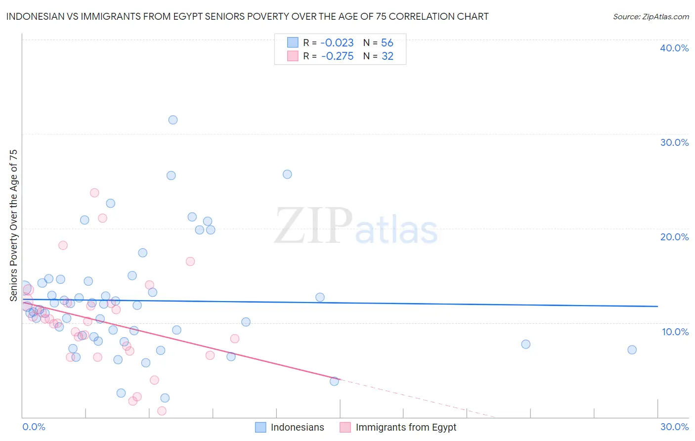 Indonesian vs Immigrants from Egypt Seniors Poverty Over the Age of 75
