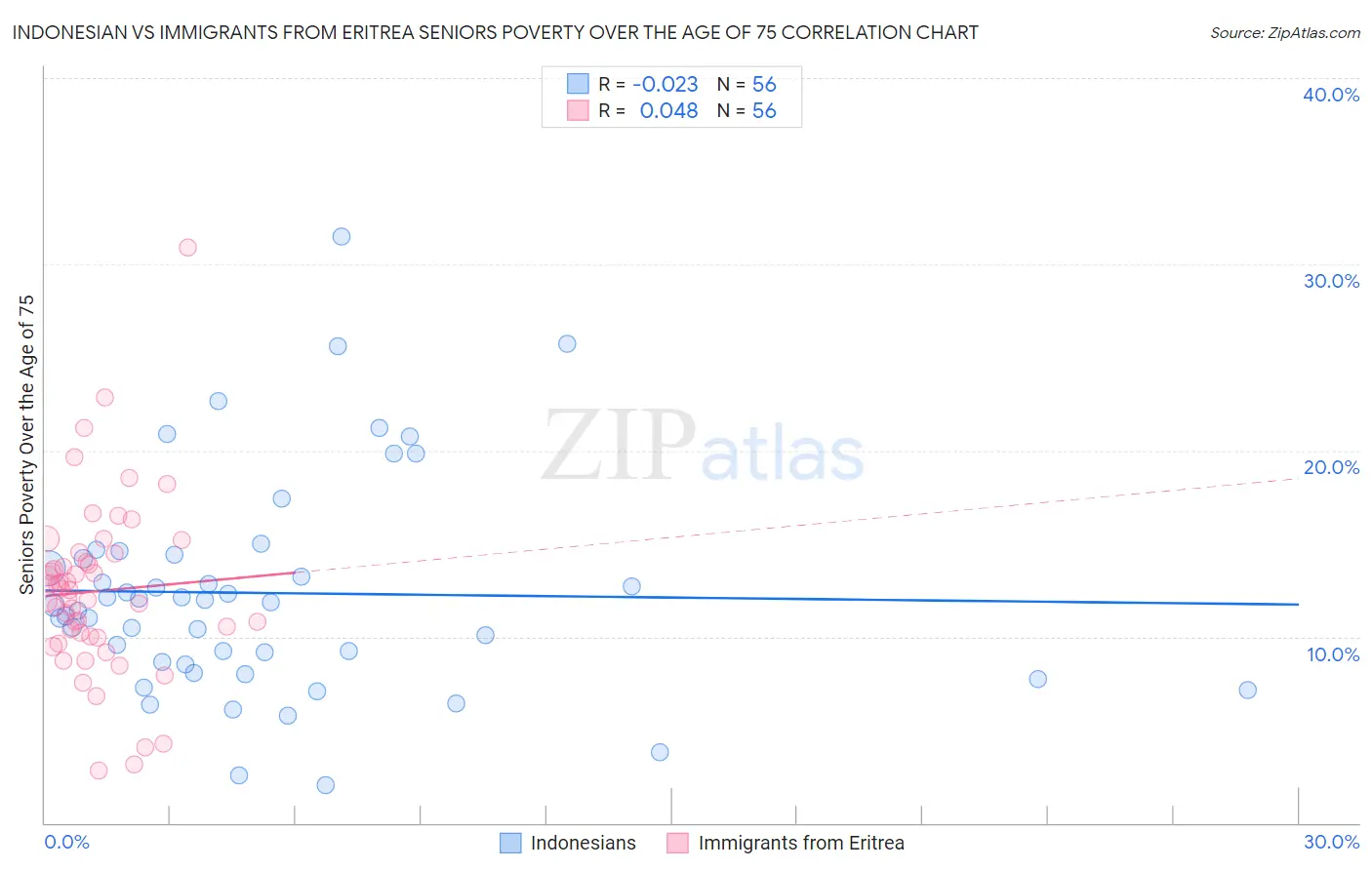 Indonesian vs Immigrants from Eritrea Seniors Poverty Over the Age of 75
