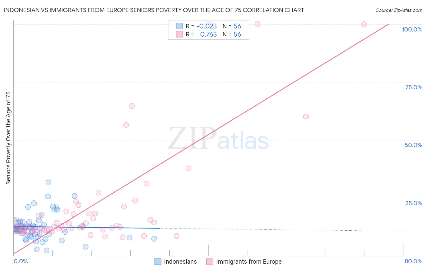 Indonesian vs Immigrants from Europe Seniors Poverty Over the Age of 75