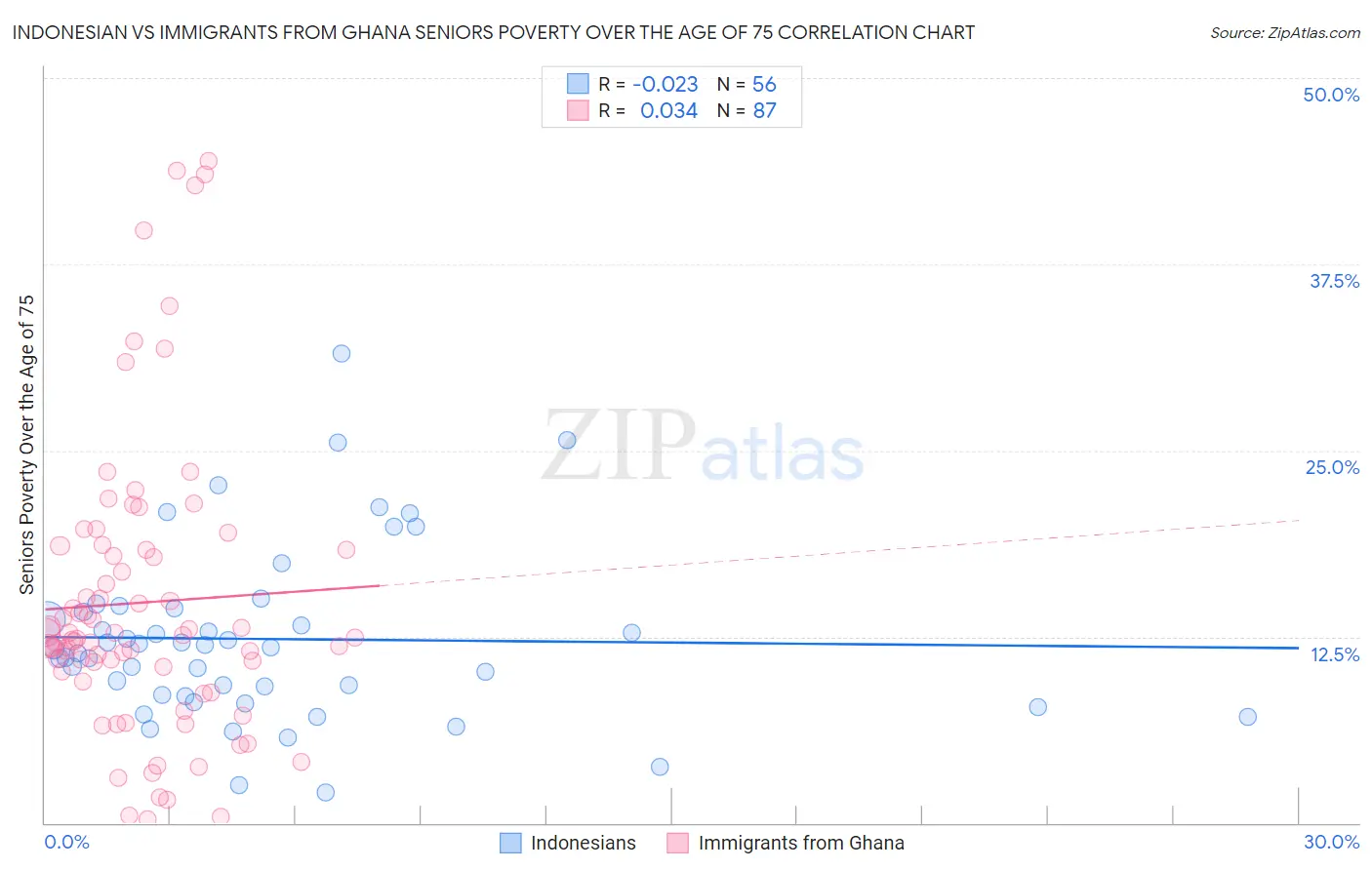 Indonesian vs Immigrants from Ghana Seniors Poverty Over the Age of 75