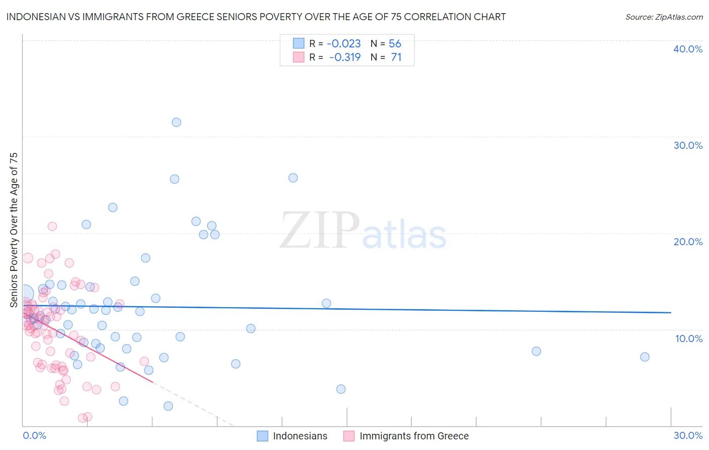 Indonesian vs Immigrants from Greece Seniors Poverty Over the Age of 75