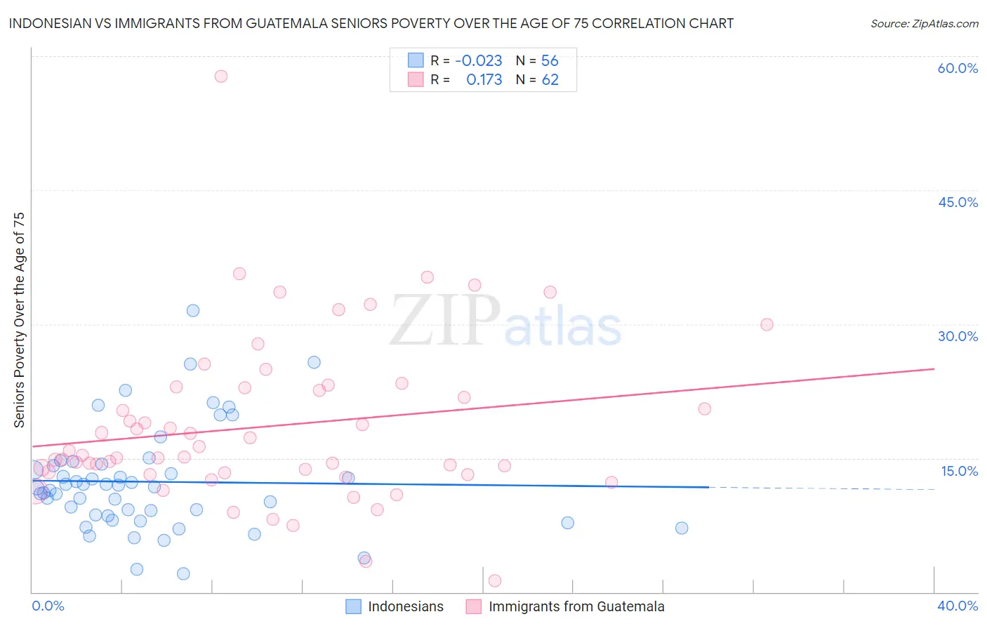 Indonesian vs Immigrants from Guatemala Seniors Poverty Over the Age of 75