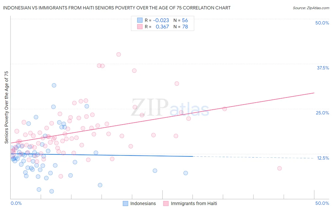 Indonesian vs Immigrants from Haiti Seniors Poverty Over the Age of 75