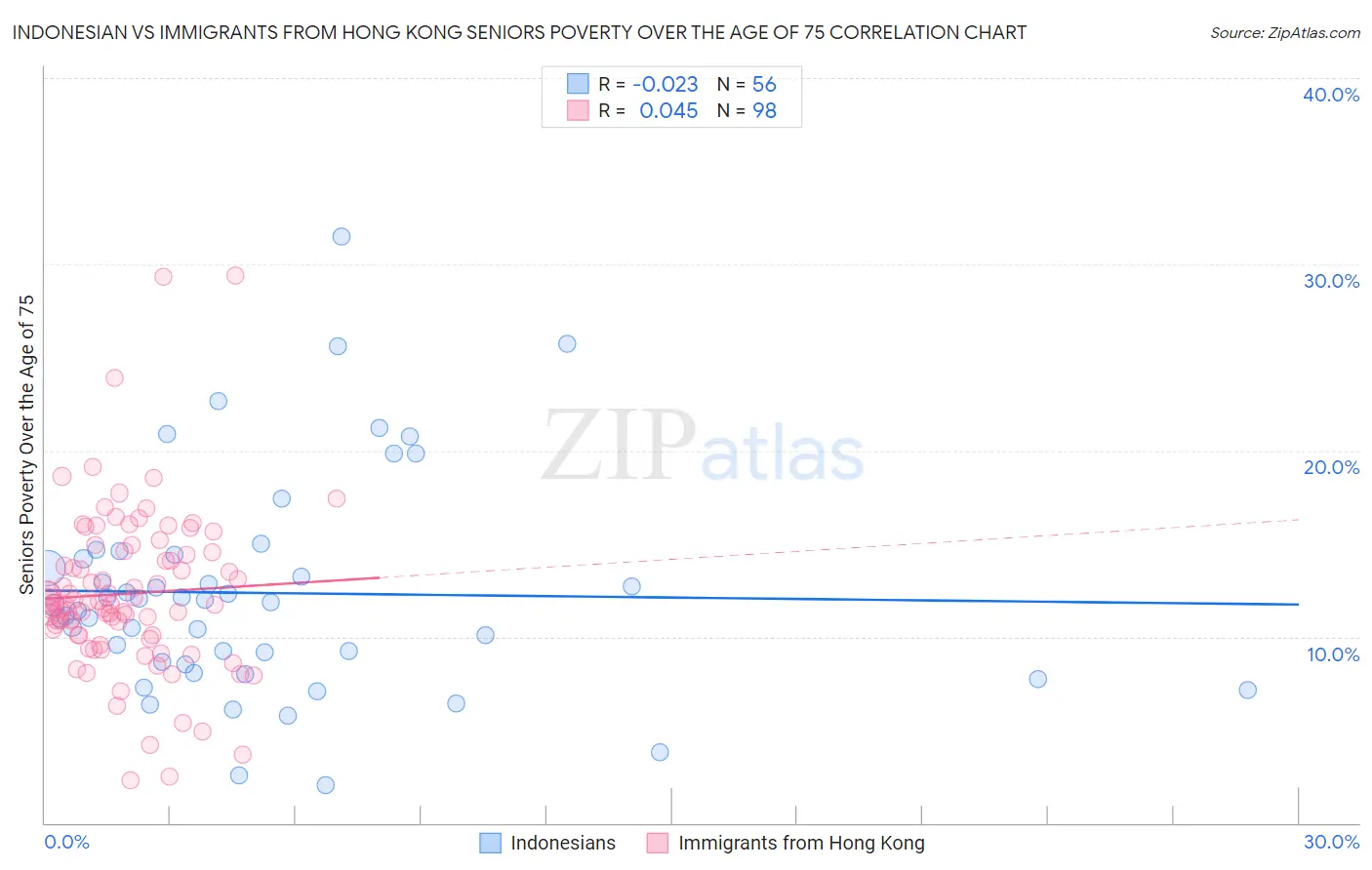 Indonesian vs Immigrants from Hong Kong Seniors Poverty Over the Age of 75