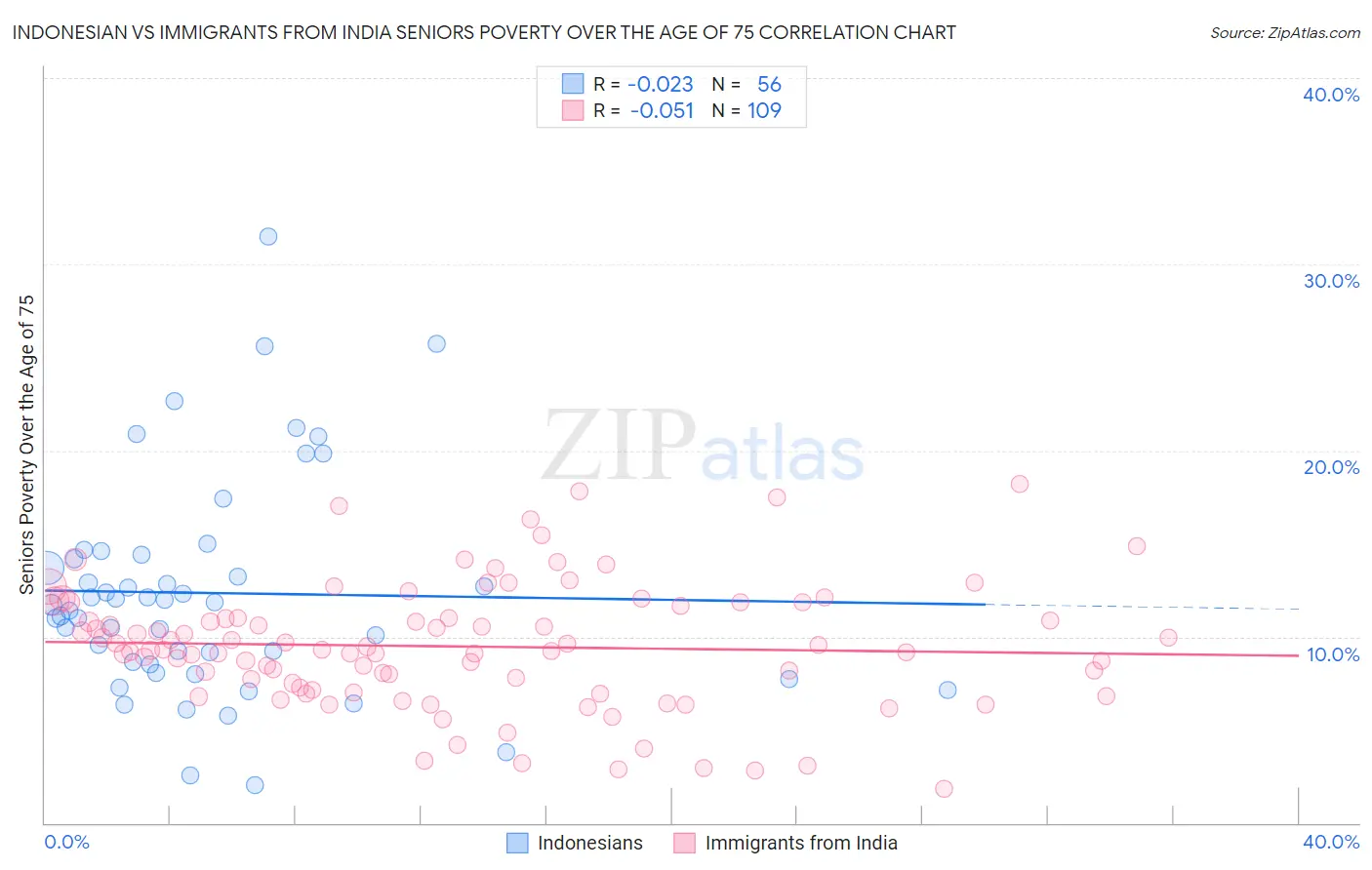 Indonesian vs Immigrants from India Seniors Poverty Over the Age of 75