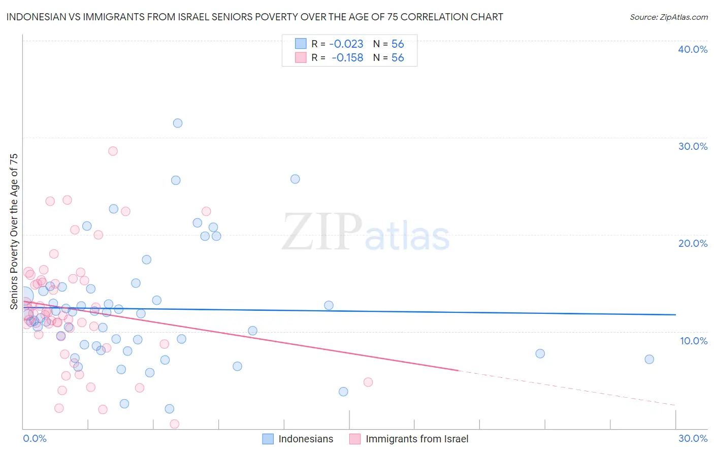 Indonesian vs Immigrants from Israel Seniors Poverty Over the Age of 75