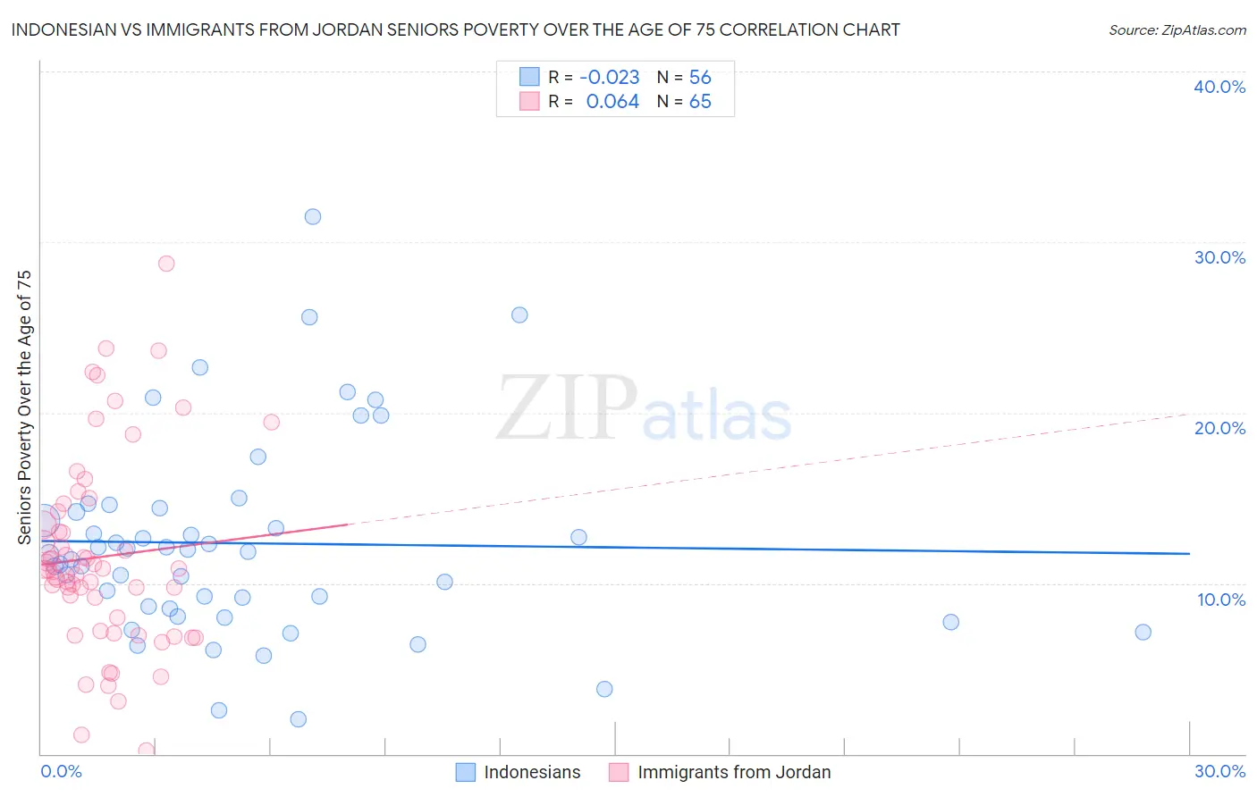 Indonesian vs Immigrants from Jordan Seniors Poverty Over the Age of 75