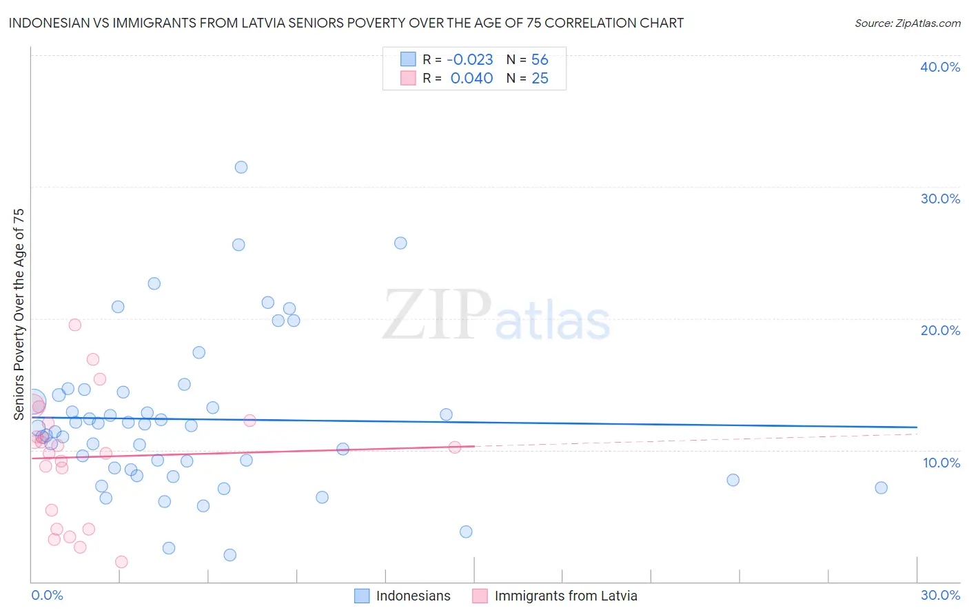 Indonesian vs Immigrants from Latvia Seniors Poverty Over the Age of 75