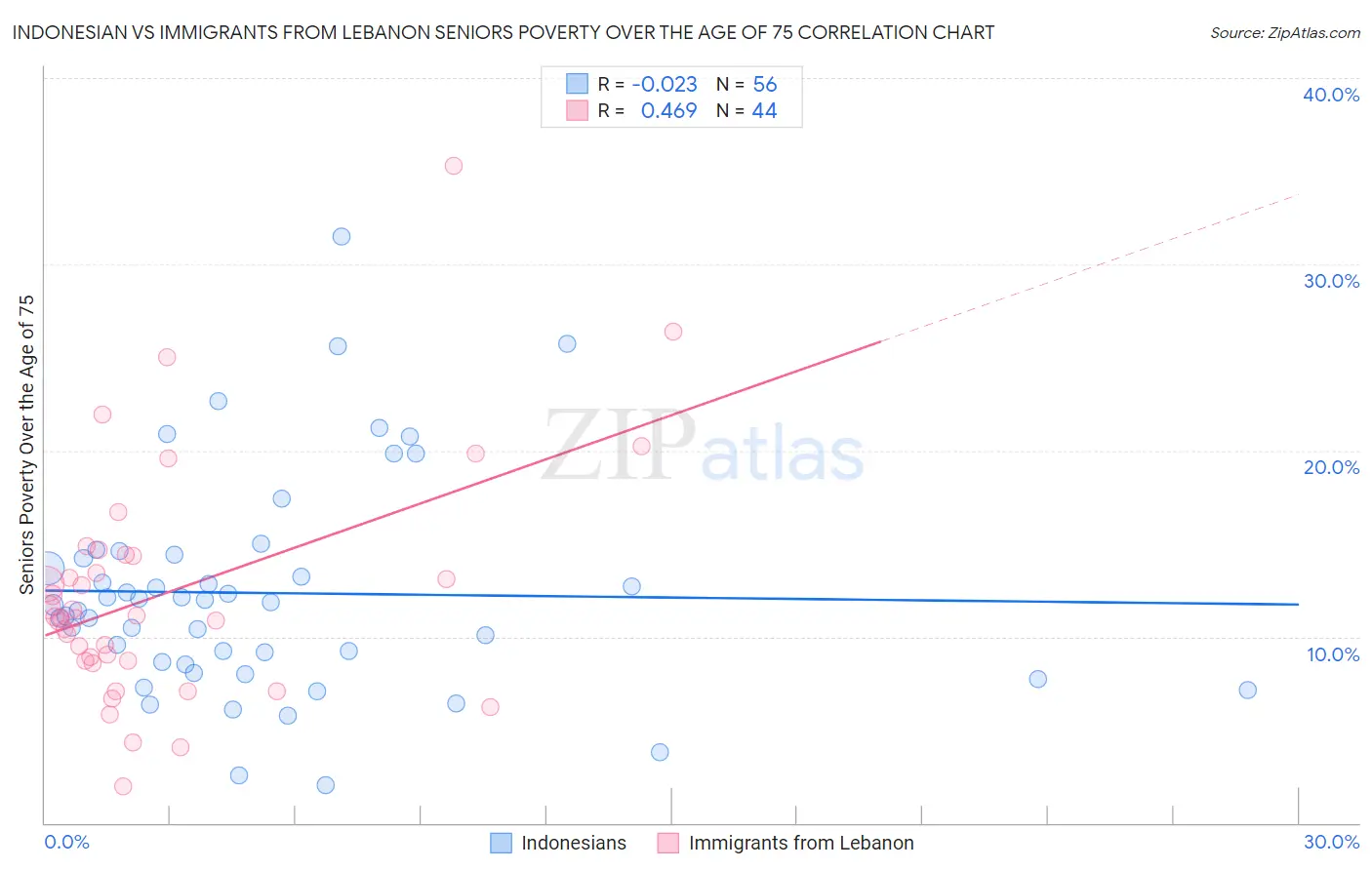 Indonesian vs Immigrants from Lebanon Seniors Poverty Over the Age of 75