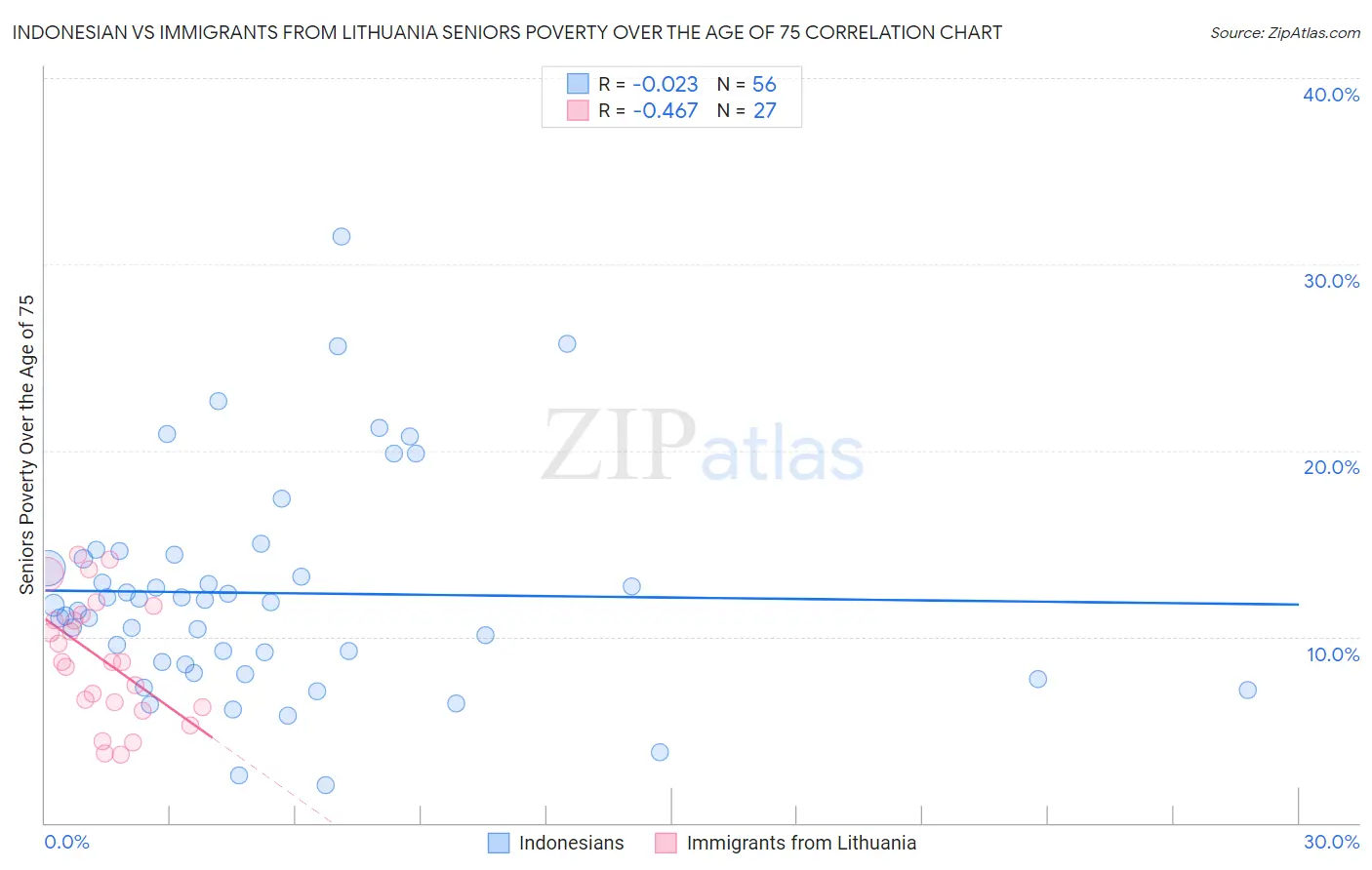 Indonesian vs Immigrants from Lithuania Seniors Poverty Over the Age of 75