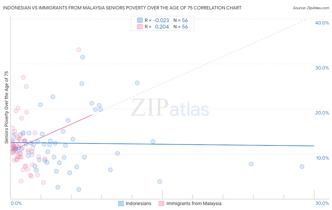 Indonesian vs Immigrants from Malaysia Seniors Poverty Over the Age of 75