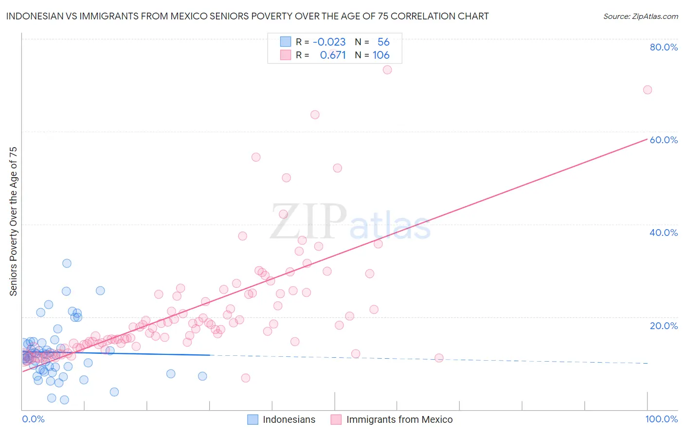 Indonesian vs Immigrants from Mexico Seniors Poverty Over the Age of 75