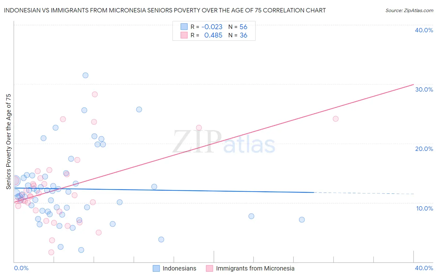 Indonesian vs Immigrants from Micronesia Seniors Poverty Over the Age of 75