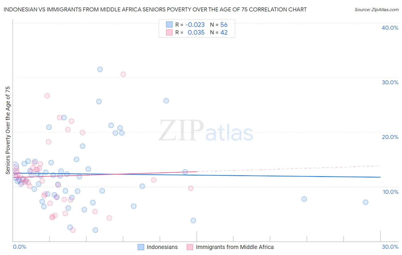 Indonesian vs Immigrants from Middle Africa Seniors Poverty Over the Age of 75