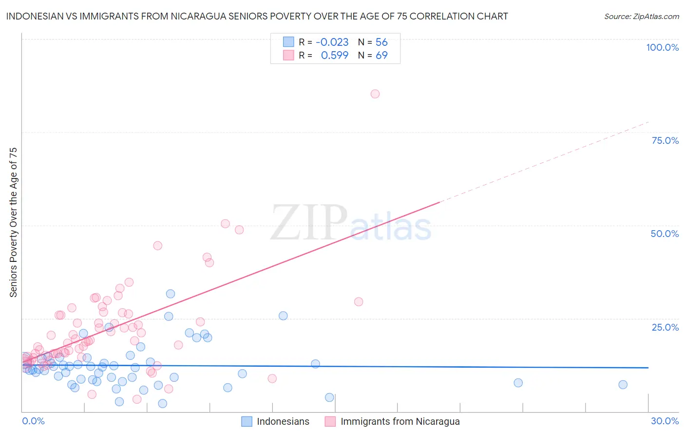 Indonesian vs Immigrants from Nicaragua Seniors Poverty Over the Age of 75