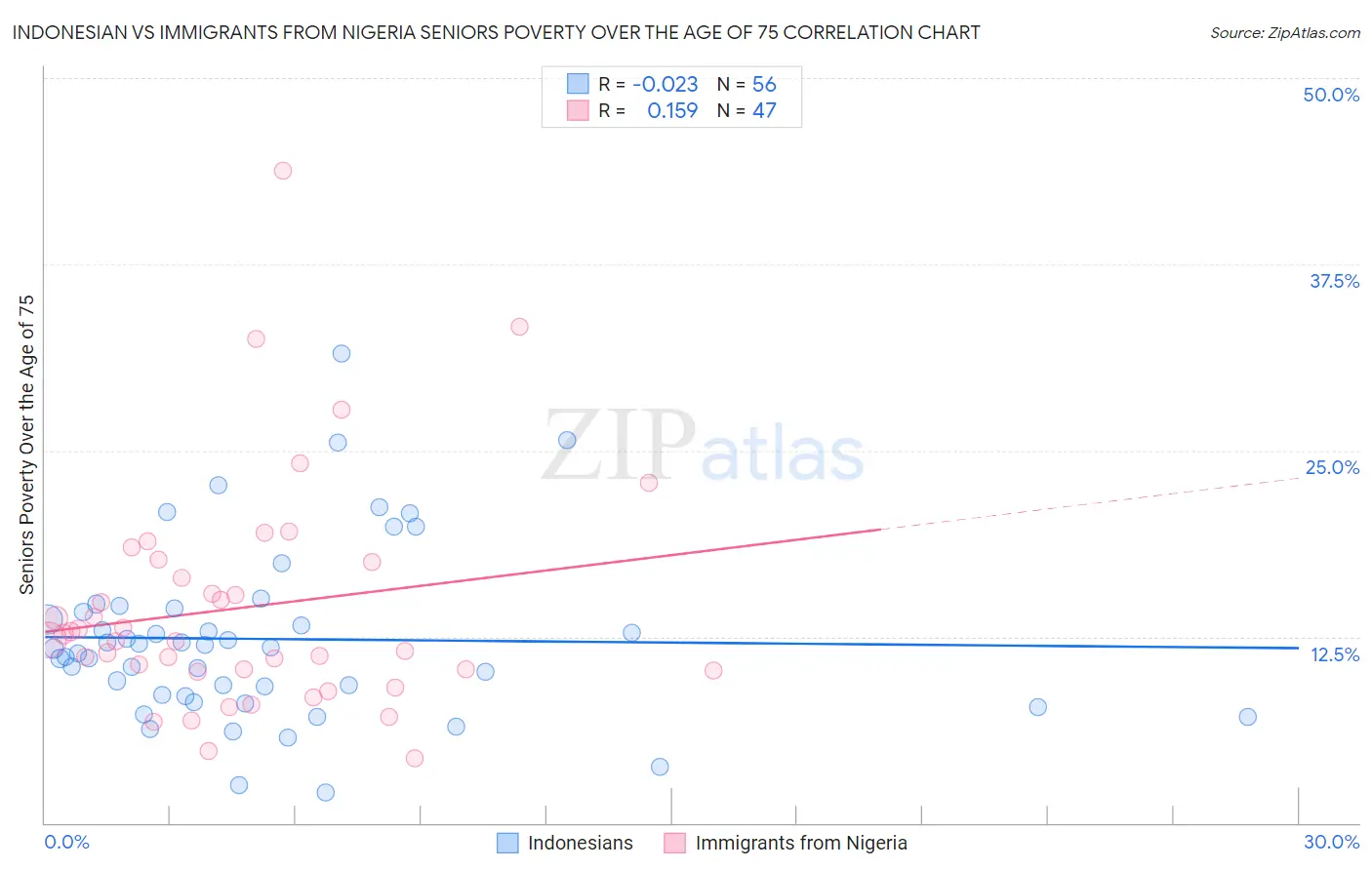 Indonesian vs Immigrants from Nigeria Seniors Poverty Over the Age of 75