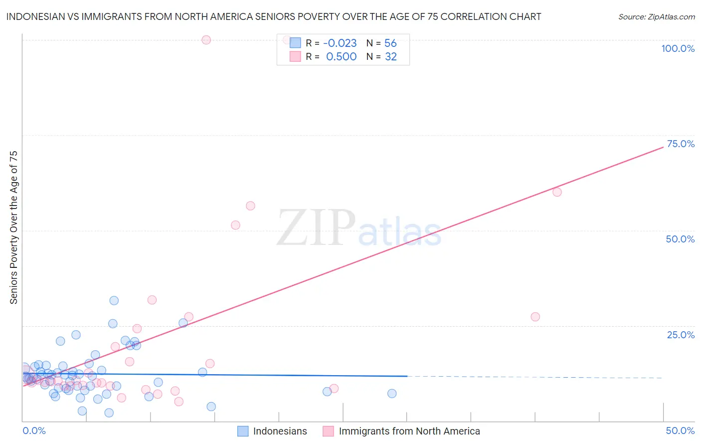 Indonesian vs Immigrants from North America Seniors Poverty Over the Age of 75