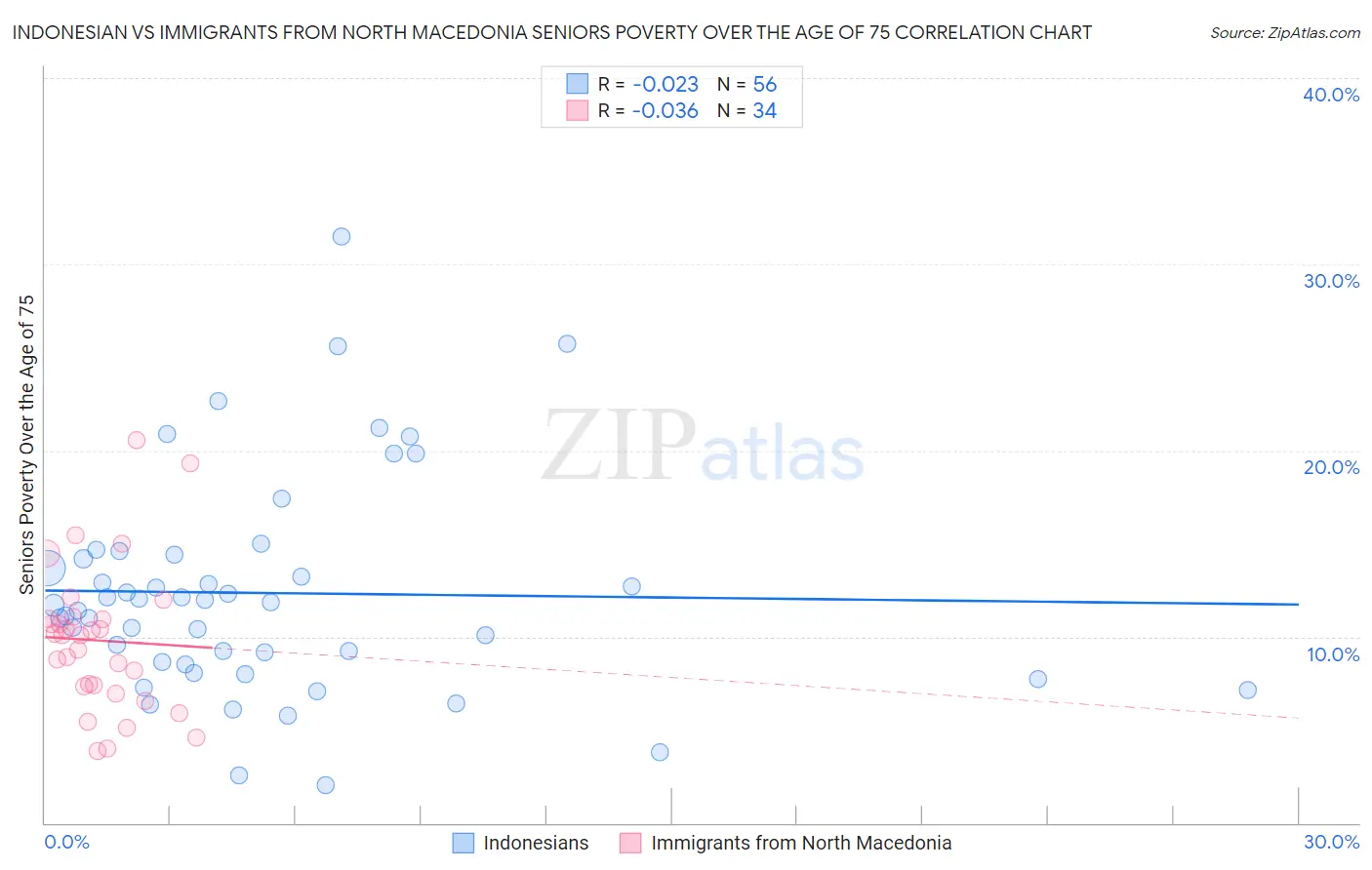 Indonesian vs Immigrants from North Macedonia Seniors Poverty Over the Age of 75