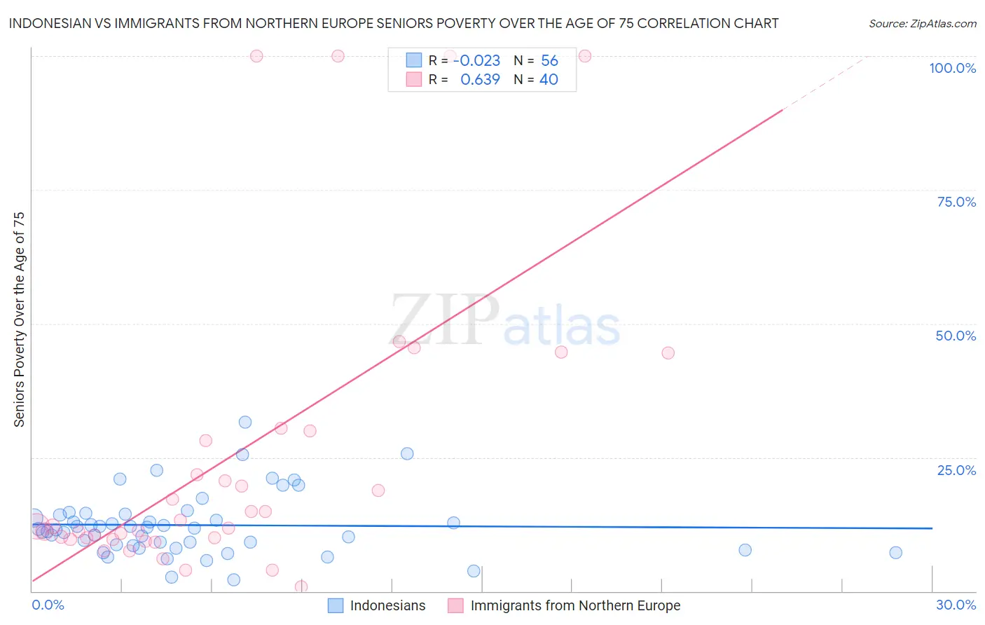 Indonesian vs Immigrants from Northern Europe Seniors Poverty Over the Age of 75