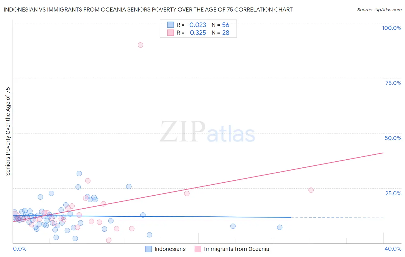Indonesian vs Immigrants from Oceania Seniors Poverty Over the Age of 75