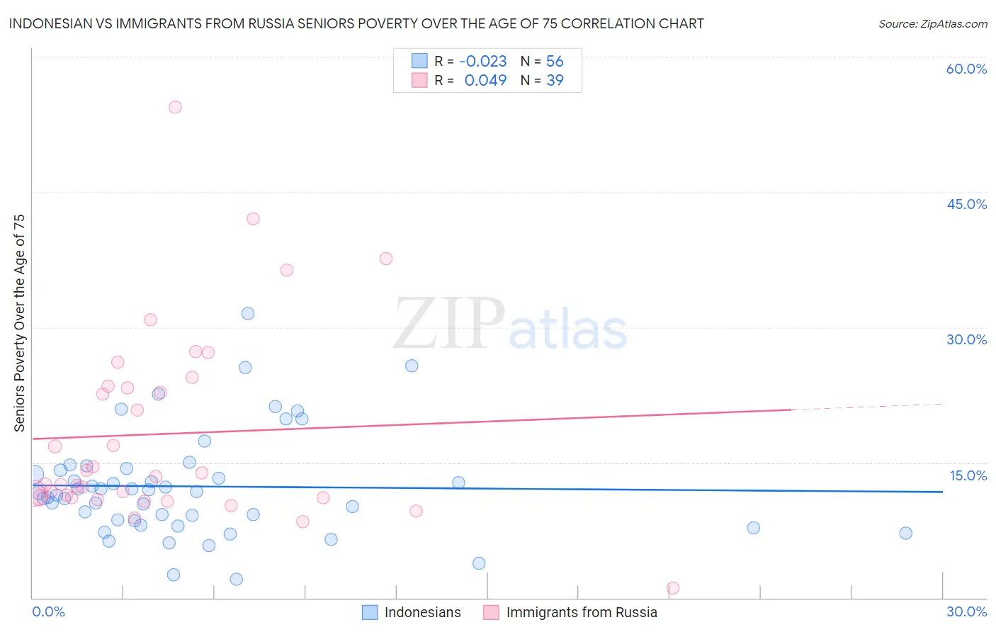 Indonesian vs Immigrants from Russia Seniors Poverty Over the Age of 75