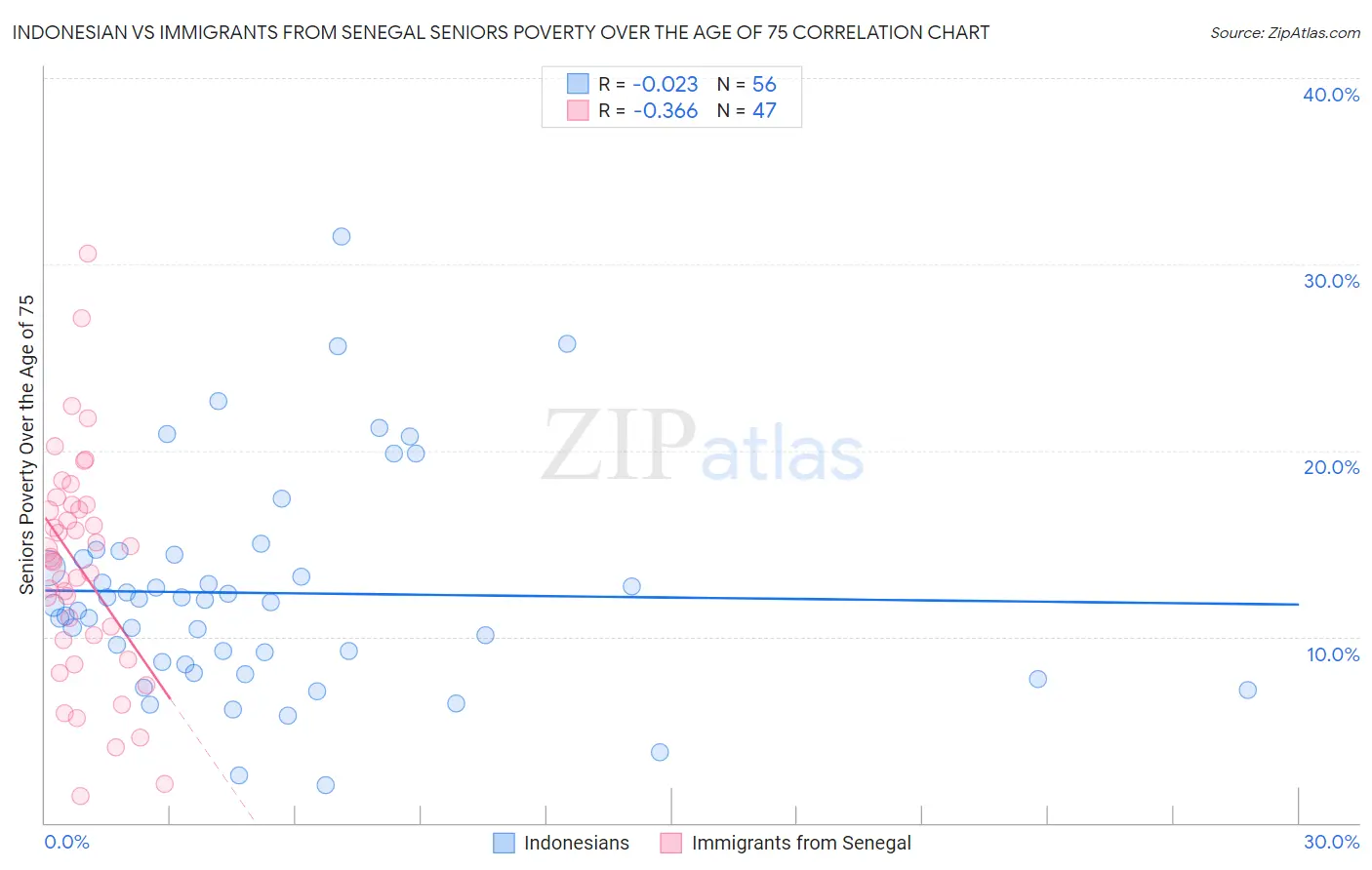 Indonesian vs Immigrants from Senegal Seniors Poverty Over the Age of 75