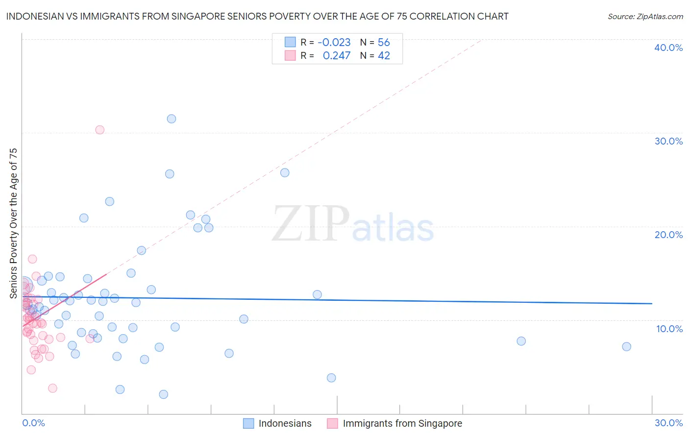 Indonesian vs Immigrants from Singapore Seniors Poverty Over the Age of 75