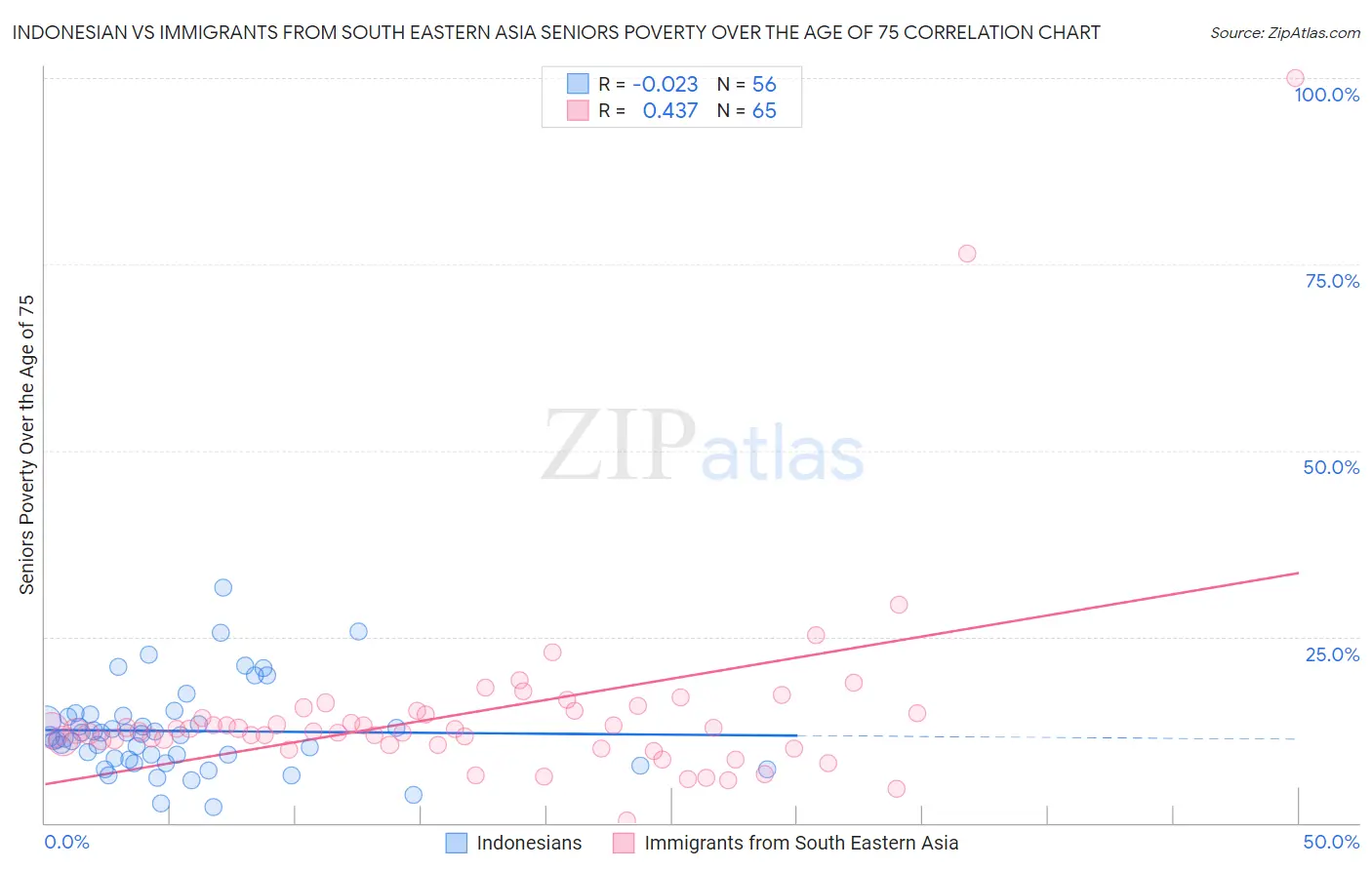 Indonesian vs Immigrants from South Eastern Asia Seniors Poverty Over the Age of 75