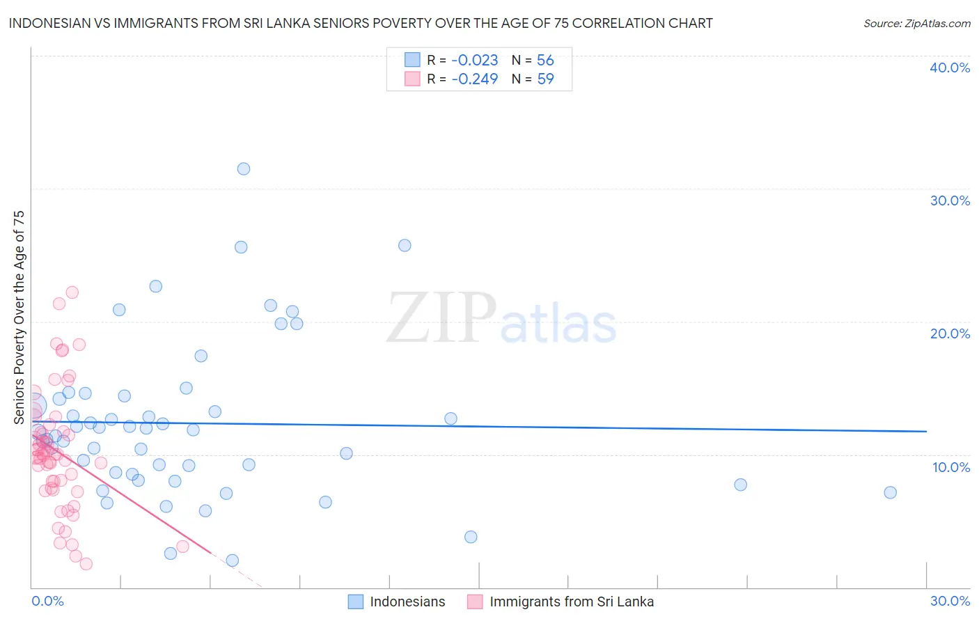 Indonesian vs Immigrants from Sri Lanka Seniors Poverty Over the Age of 75