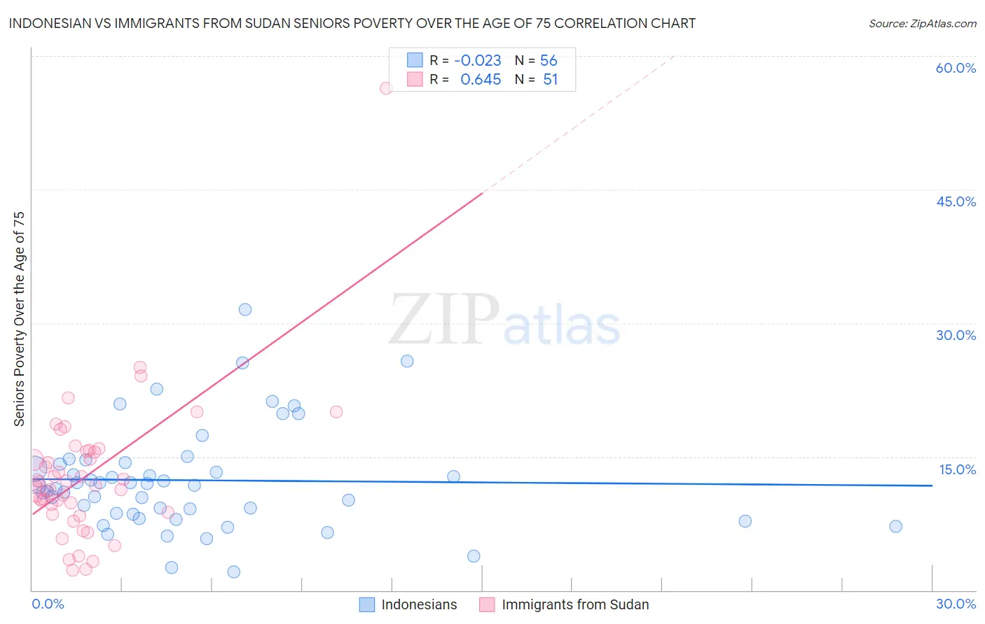 Indonesian vs Immigrants from Sudan Seniors Poverty Over the Age of 75