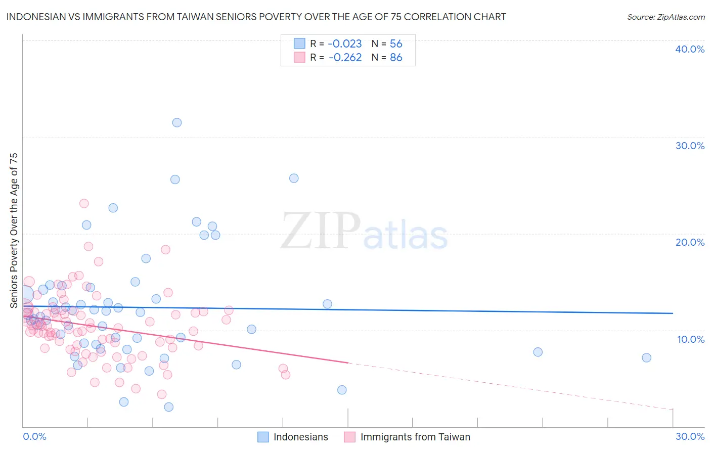 Indonesian vs Immigrants from Taiwan Seniors Poverty Over the Age of 75