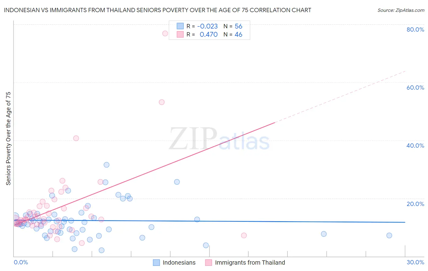 Indonesian vs Immigrants from Thailand Seniors Poverty Over the Age of 75