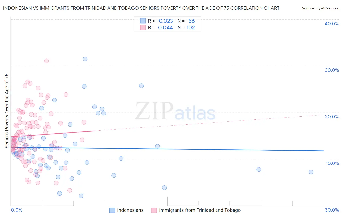 Indonesian vs Immigrants from Trinidad and Tobago Seniors Poverty Over the Age of 75