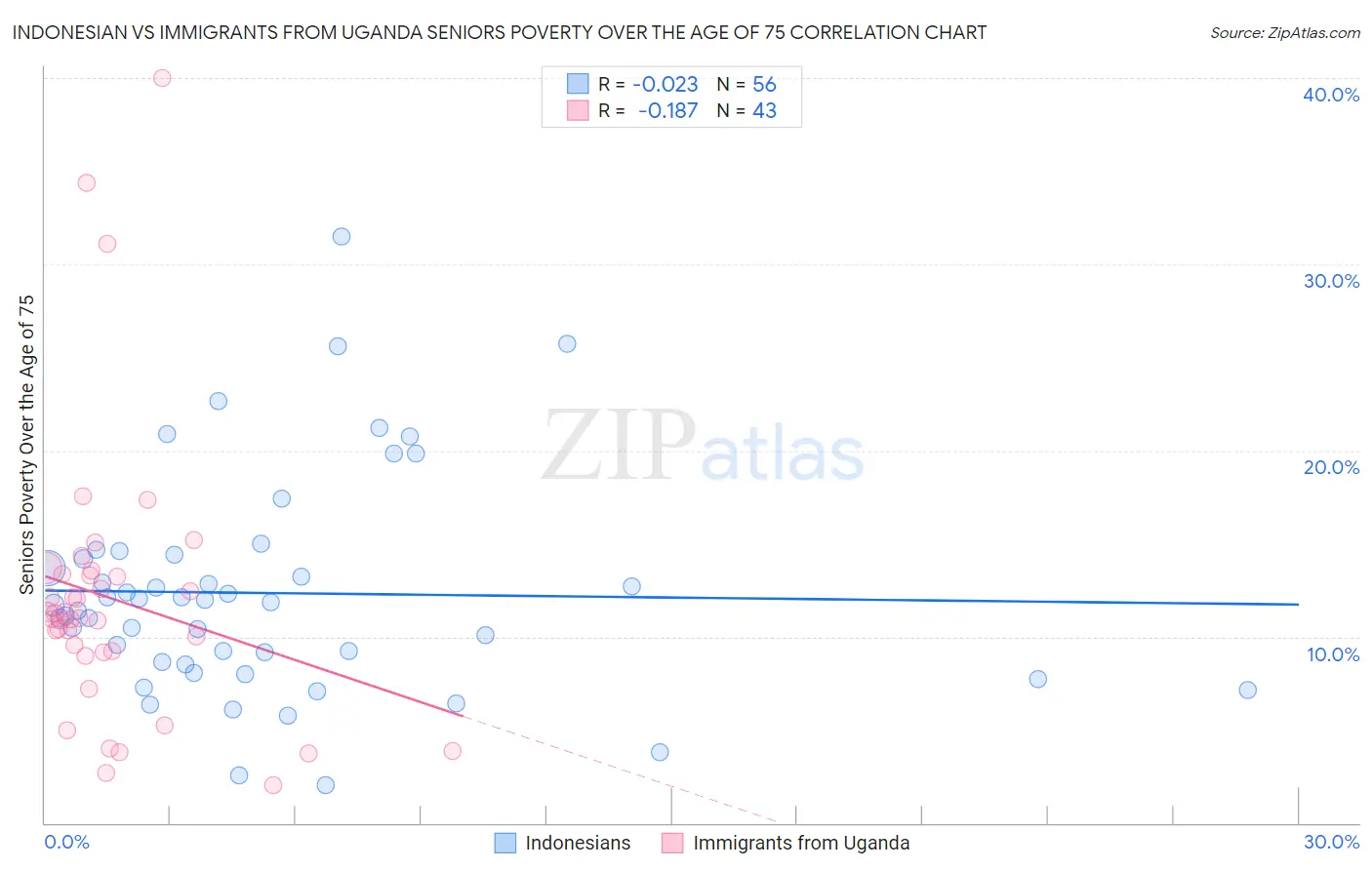 Indonesian vs Immigrants from Uganda Seniors Poverty Over the Age of 75