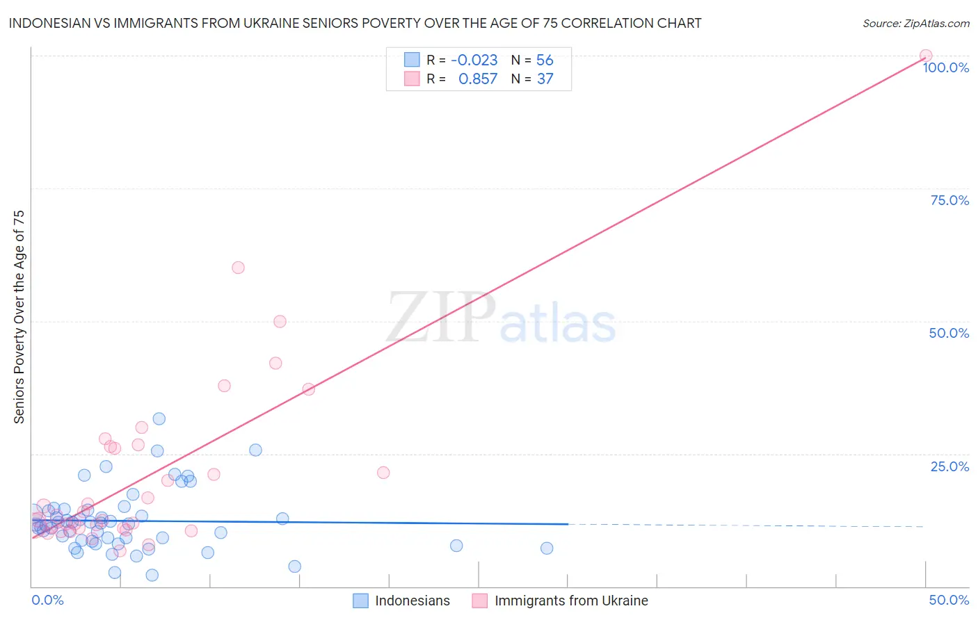 Indonesian vs Immigrants from Ukraine Seniors Poverty Over the Age of 75