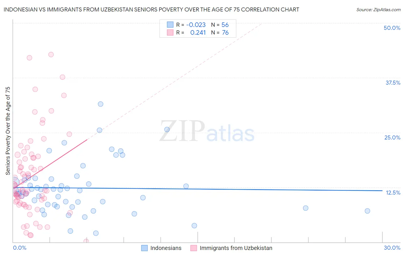 Indonesian vs Immigrants from Uzbekistan Seniors Poverty Over the Age of 75