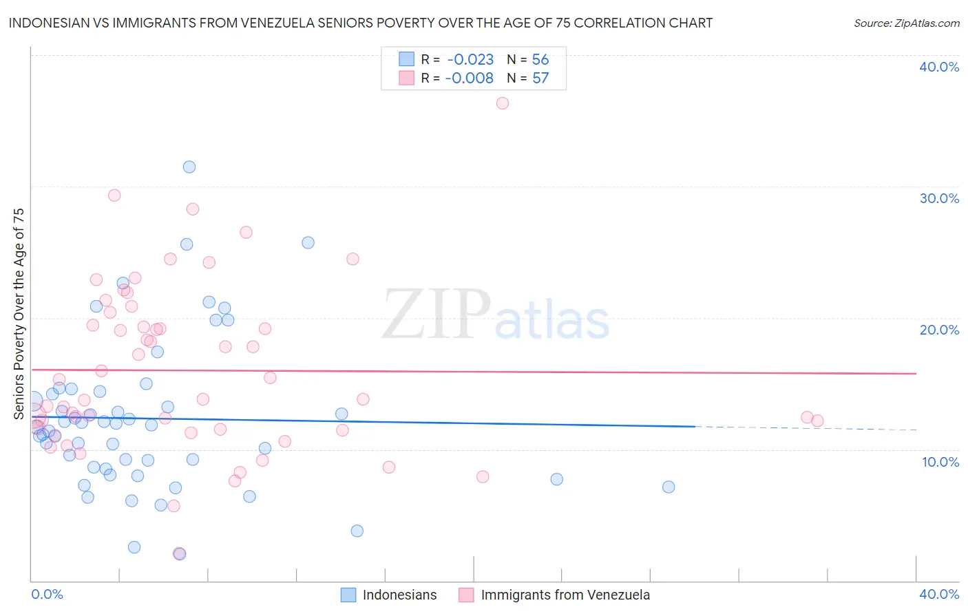 Indonesian vs Immigrants from Venezuela Seniors Poverty Over the Age of 75