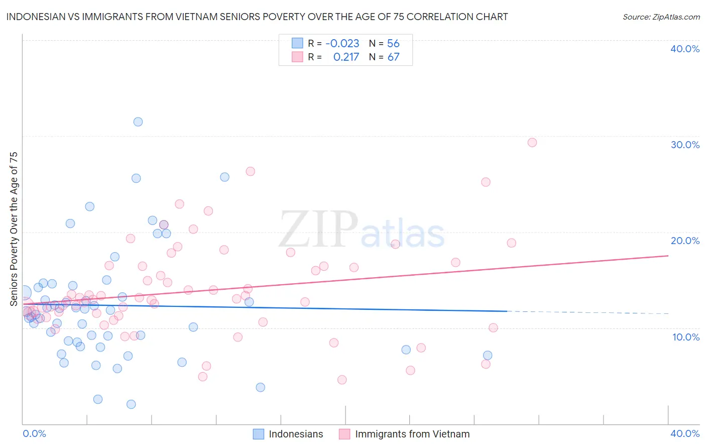 Indonesian vs Immigrants from Vietnam Seniors Poverty Over the Age of 75