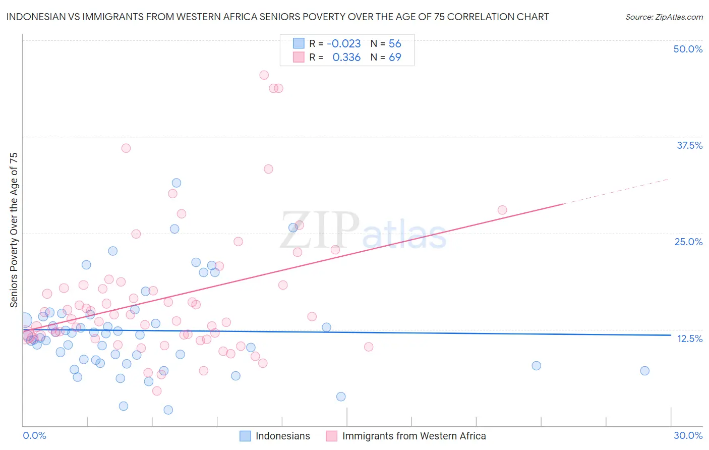 Indonesian vs Immigrants from Western Africa Seniors Poverty Over the Age of 75