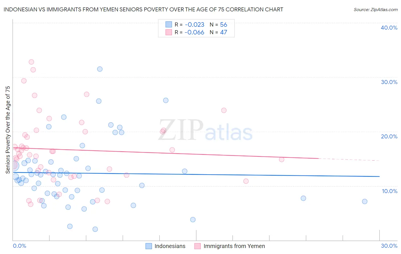 Indonesian vs Immigrants from Yemen Seniors Poverty Over the Age of 75