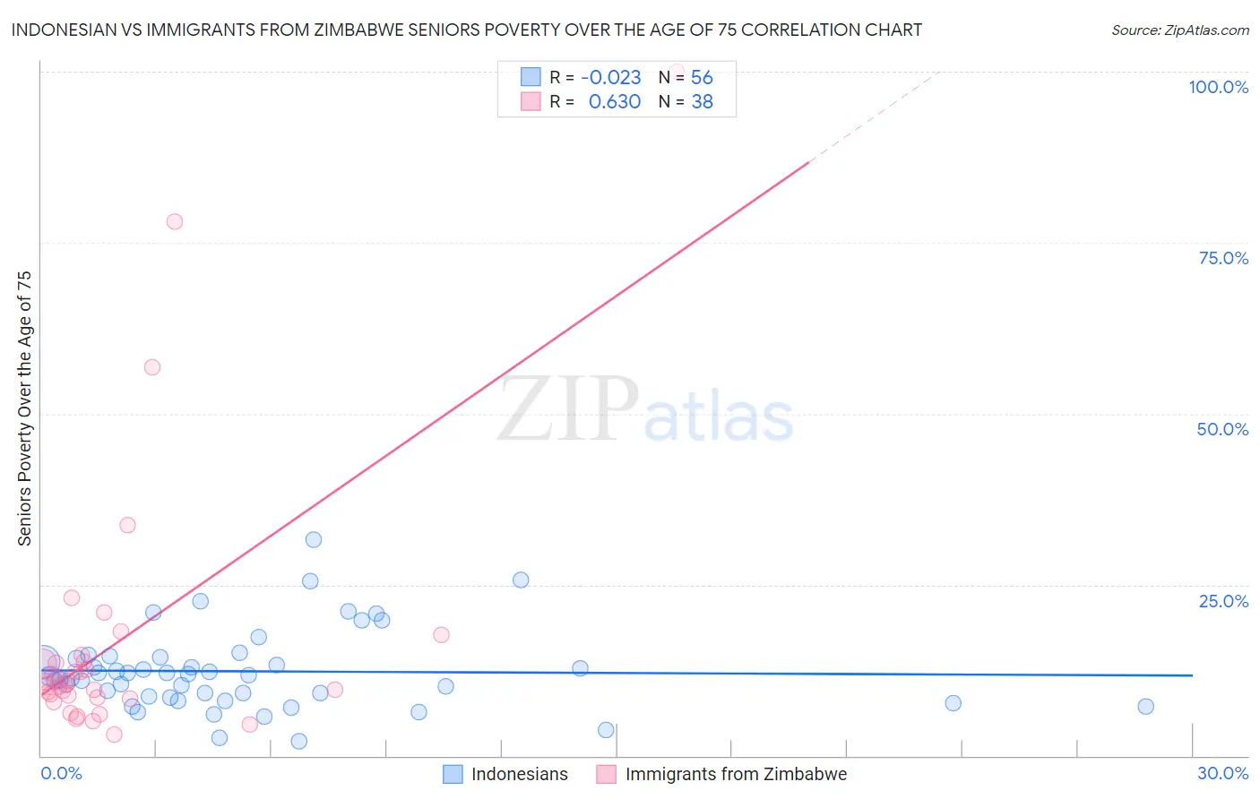 Indonesian vs Immigrants from Zimbabwe Seniors Poverty Over the Age of 75