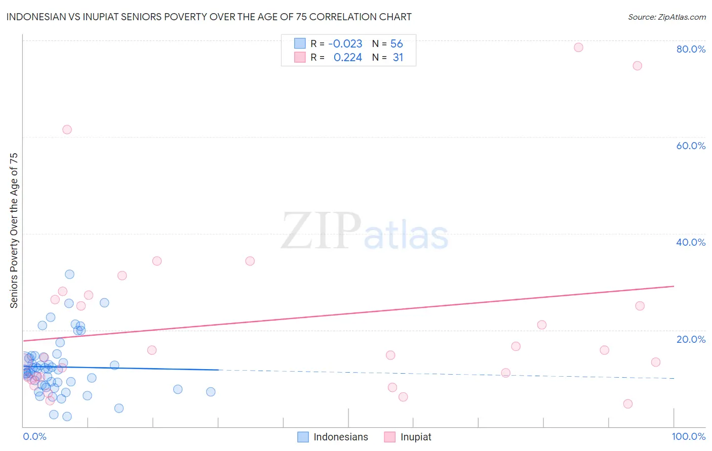 Indonesian vs Inupiat Seniors Poverty Over the Age of 75
