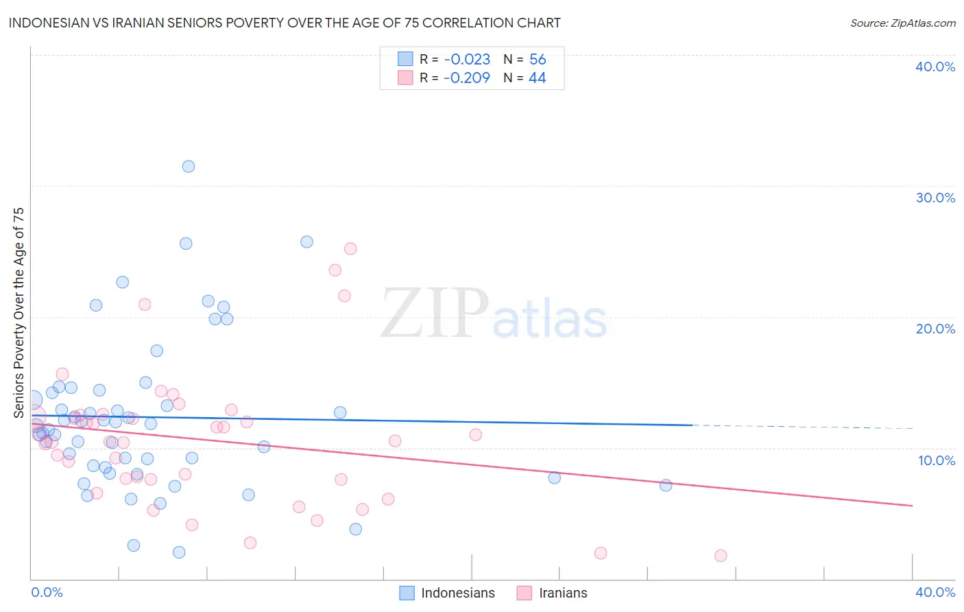 Indonesian vs Iranian Seniors Poverty Over the Age of 75