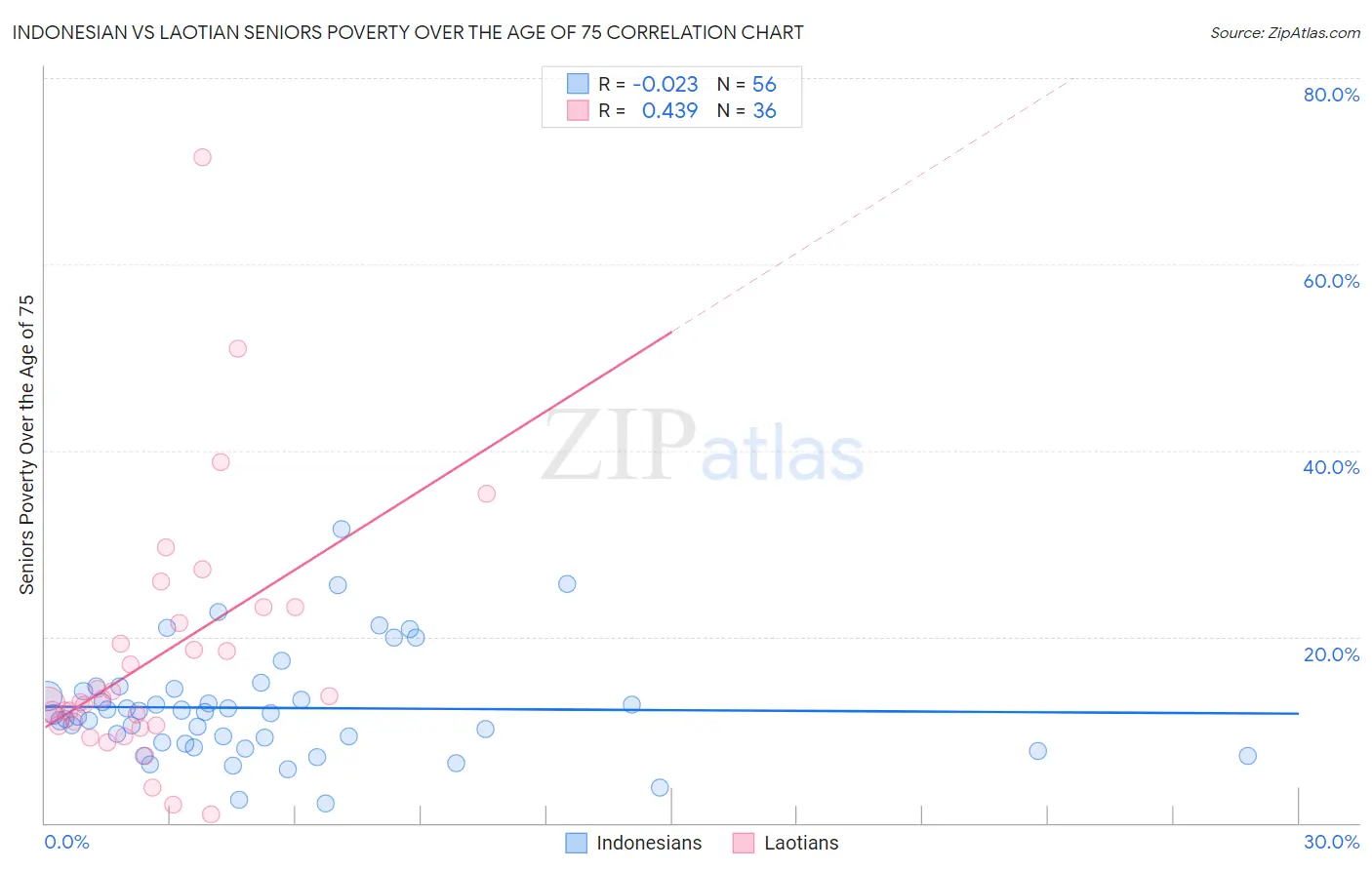 Indonesian vs Laotian Seniors Poverty Over the Age of 75