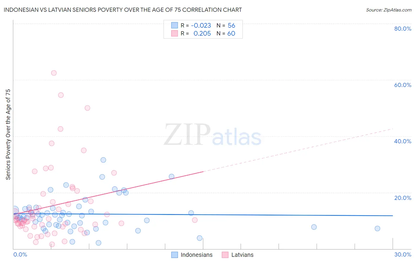 Indonesian vs Latvian Seniors Poverty Over the Age of 75