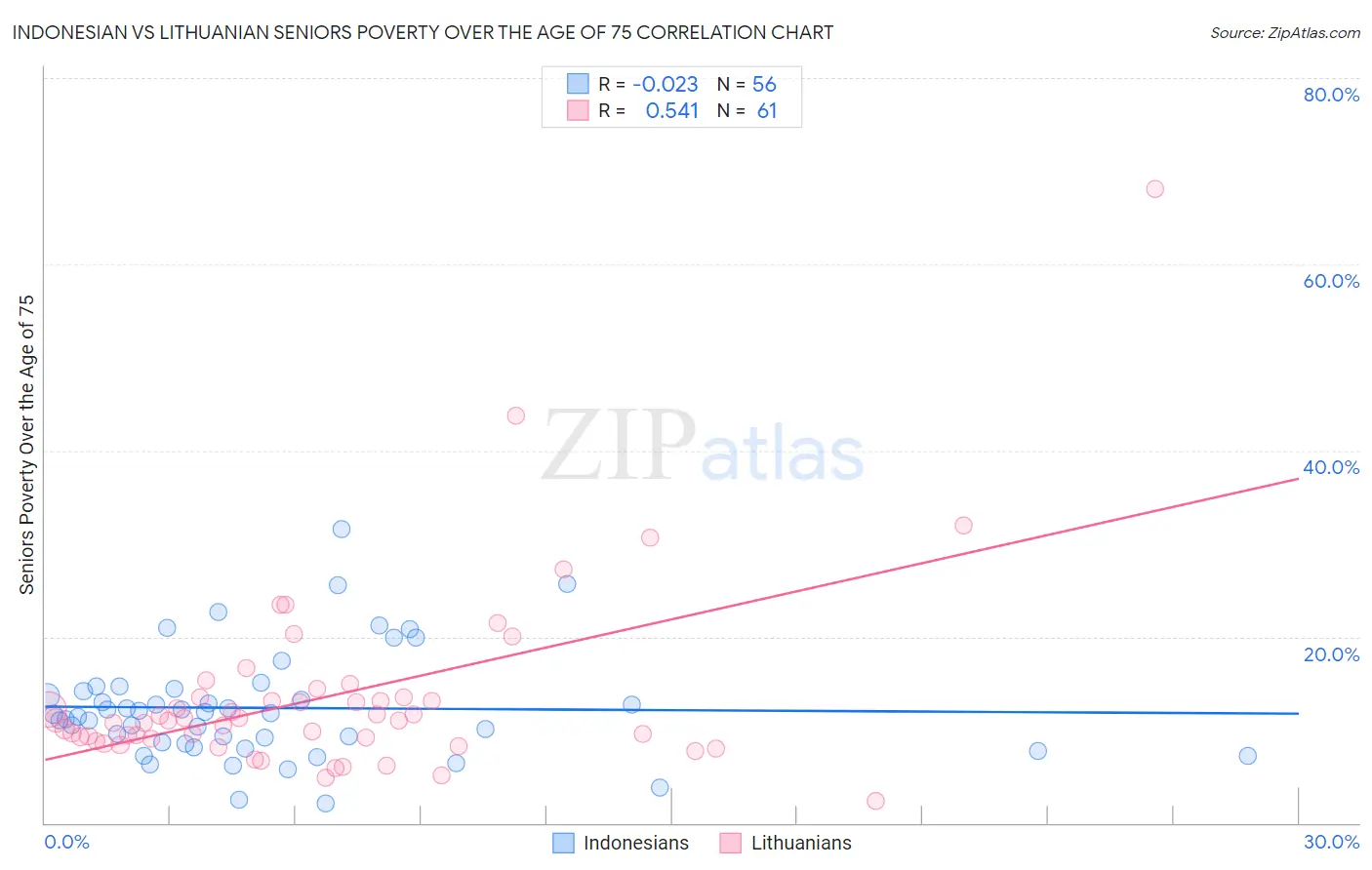 Indonesian vs Lithuanian Seniors Poverty Over the Age of 75