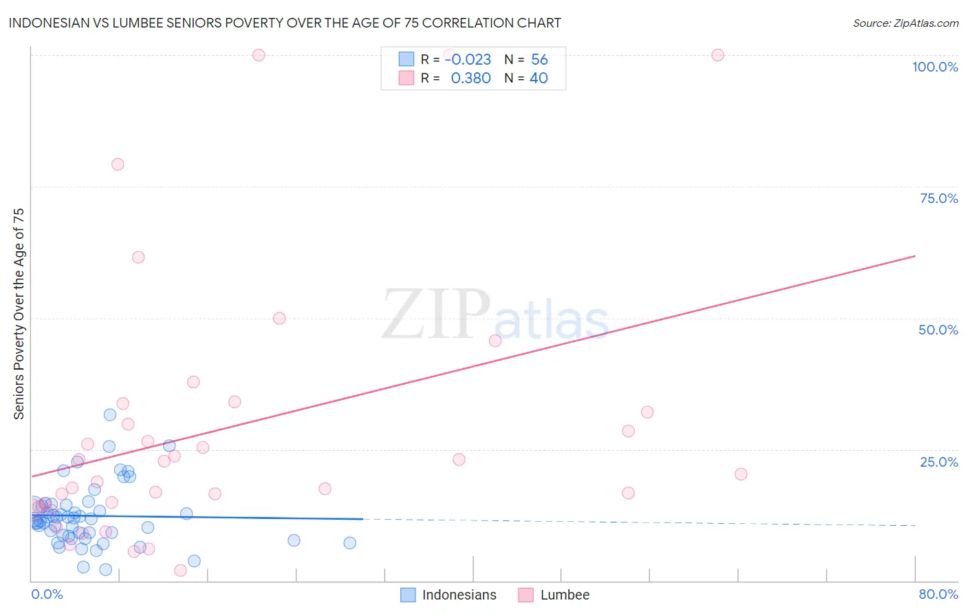 Indonesian vs Lumbee Seniors Poverty Over the Age of 75