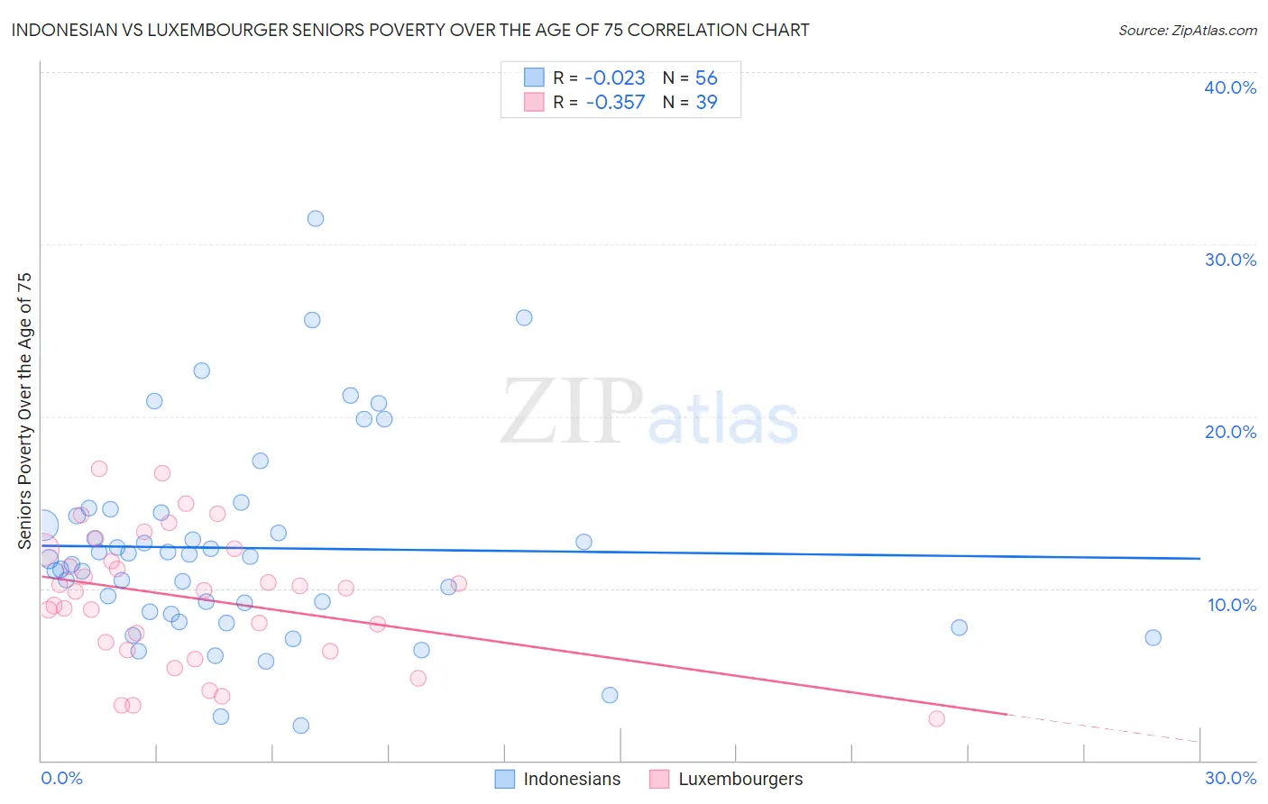 Indonesian vs Luxembourger Seniors Poverty Over the Age of 75