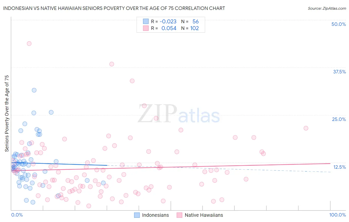 Indonesian vs Native Hawaiian Seniors Poverty Over the Age of 75